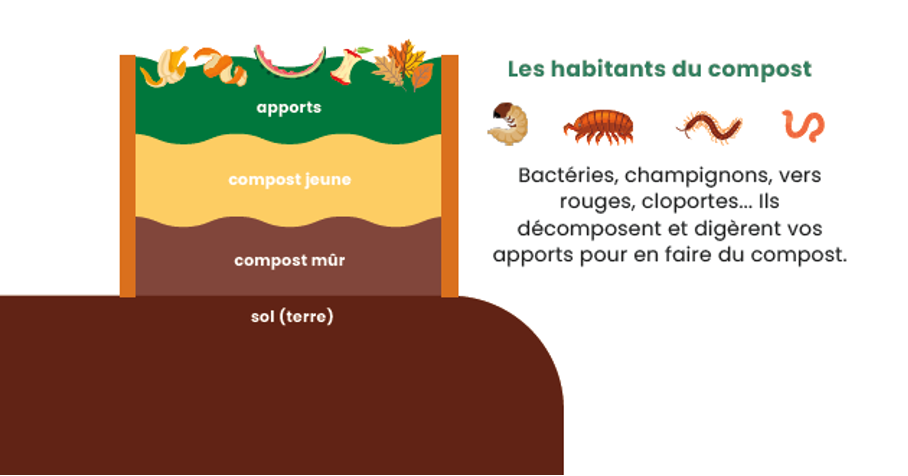 Le Compostage